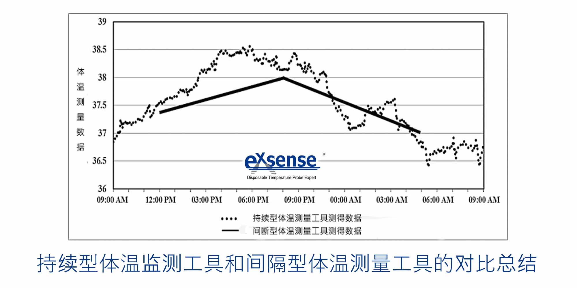 持續(xù)型體溫監(jiān)測(cè)工具和間隔型體溫測(cè)量工具的對(duì)比總結(jié)